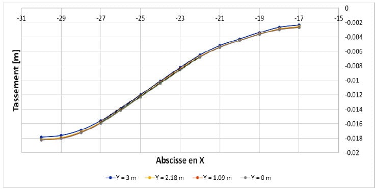 Estimation des tassements en partie haute des remblais ferroviaires sur des terrains compressibles (partie 3)